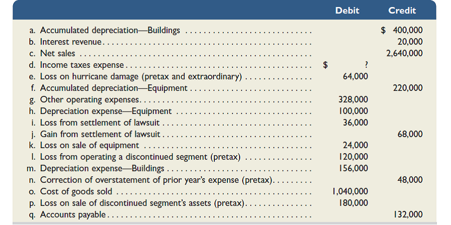 Selected account balances from the adjusted trial balance for Harbor Corp. as of its calendar year-end December 31, 2015, follow. Required Answer each of the following questions by providing supporting computations. 1. Assume that the company's income tax rate is 25% for all items. Identify the tax effects and after-tax amounts of the four items labeled pretax. 2. What is the amount of income from continuing operations before income taxes What is the amount of income taxes expense What is the amount of income from continuing operations 3. What is the total amount of after-tax income (loss) associated with the discontinued segment 4. What is the amount of income (loss) before the extraordinary items 5. What is the amount of net income for the year