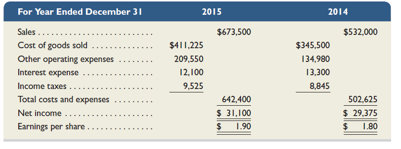 Refer to the Simon Company information in Exercise 17-6. The company's income statements for the years ended December 31, 2015 and 2014, follow. Assume that all sales are on credit and then compute: (1) days' sales uncollected, (2) accounts receivable turnover, (3) inventory turnover, and (4) days' sales in inventory. Comment on the changes in the ratios from 2014 to 2015. (Round amounts to one decimal.) Reference: Exercise 17-6 Simon Company's year-end balance sheets follow. Express the balance sheets in common-size percents. Round amounts to the nearest one-tenth of a percent. Analyze and comment on the results.