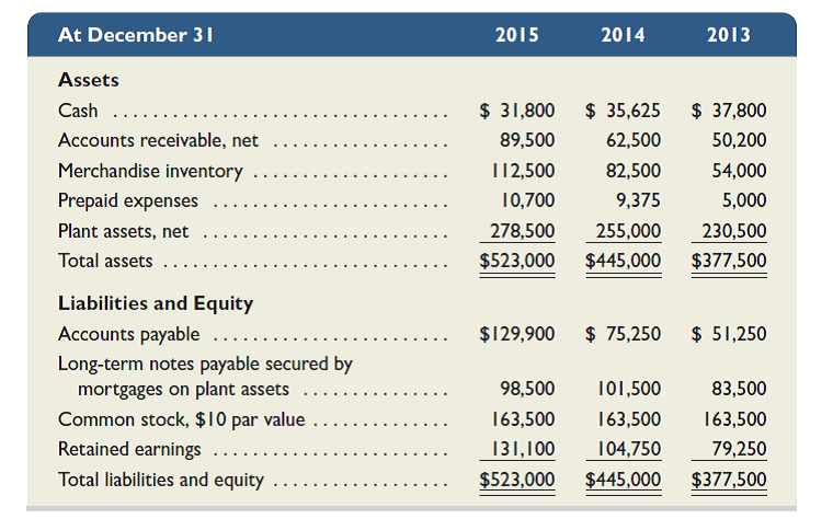 Refer to the Simon Company information in Exercise 17-6. The company's income statements for the years ended December 31, 2015 and 2014, follow. Assume that all sales are on credit and then compute: (1) days' sales uncollected, (2) accounts receivable turnover, (3) inventory turnover, and (4) days' sales in inventory. Comment on the changes in the ratios from 2014 to 2015. (Round amounts to one decimal.) Reference: Exercise 17-6 Simon Company's year-end balance sheets follow. Express the balance sheets in common-size percents. Round amounts to the nearest one-tenth of a percent. Analyze and comment on the results.