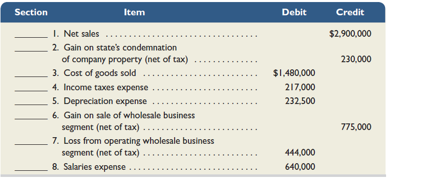 Use the financial data for Randa Merchandising, Inc., in Exercise 17-13 to prepare its income statement for calendar year 2015. (Ignore the earnings per share section.) Reference: Exercise 17-13 In 2015, Randa Merchandising, Inc., sold its interest in a chain of wholesale outlets, taking the company completely out of the wholesaling business. The company still operates its retail outlets. A listing of the major sections of an income statement follows: A. Income (loss) from continuing operations B. Income (loss) from operating, or gain (loss) from disposing, a discontinued segment C. Extraordinary gain (loss) Indicate where each of the following income-related items for this company appears on its 2015 income statement by writing the letter of the appropriate section in the blank beside each item.