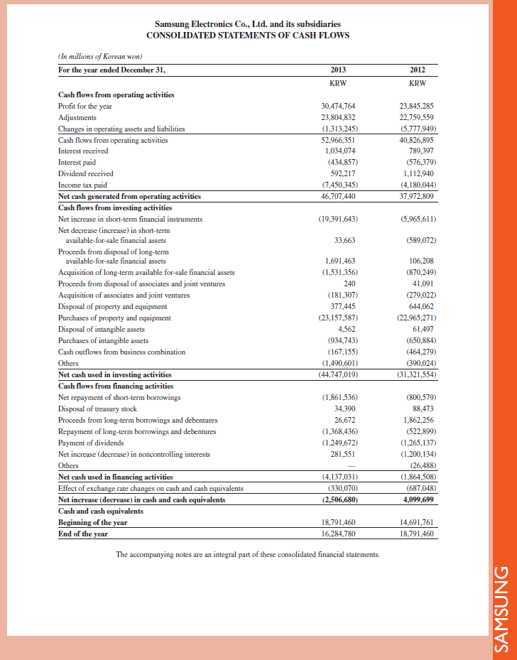 Use Samsung 's financial statements in Appendix A to compute its return on total assets for fiscal year ended December 31, 2013. Reference: Samsung 's financial statements in Appendix A