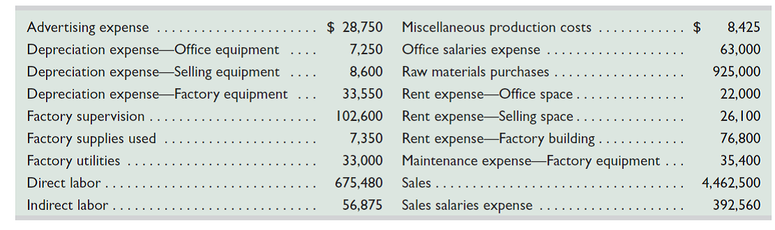 Using the data from Problem 18-2A and the inventory information for Leone Company below, complete the requirements below. Assume income tax expense is $233,725 for the year.     Required  1. Prepare the company's 2015 schedule of cost of goods manufactured. 2. Prepare the company's 2015 income statement that reports separate categories for ( a ) selling expenses and ( b ) general and administrative expenses. Analysis Component  3. Compute the ( a ) inventory turnover, defined as cost of goods sold divided by average inventory, and ( b ) days' sales in inventory, defined as 365 times ending inventory divided by cost of goods sold, for both its raw materials inventory and its finished goods inventory. (To compute turnover and days' sales in inventory for raw materials, use raw materials used rather than cost of goods sold.) Discuss some possible reasons for differences between these ratios for the two types of inventories. Round answers to one decimal place. Reference: Problem 18-2A  The following calendar year-end information is taken from the December 31, 2015, adjusted trial balance and other records of Leone Company.     Required  1. Identify and classify each of the costs above as either a product or period cost. 2. Classify each of the product costs as either direct materials, direct labor, or factory overhead. 3. Classify each of the period costs as either selling or general and administrative expenses.