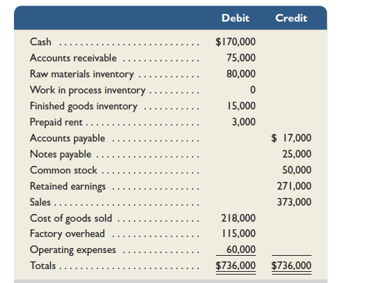 Bergamo Bay's computer system generated the following trial balance on December 31, 2015. The company's manager knows something is wrong with the trial balance because it does not show any balance for Work in Process Inventory but does show a balance for the Factory Overhead account. In addition, the accrued factory payroll (Factory Payroll Payable) has not been recorded. After examining various files, the manager identifies the following six source documents that need to be processed to bring the accounting records up to date. Jobs 402 and 404 are the only units in process at year-end. The predetermined overhead rate is 200% of direct labor cost. Required 1. Use information on the six source documents to prepare journal entries to assign the following costs. a. Direct materials costs to Work in Process Inventory. b. Direct labor costs to Work in Process Inventory. c. Overhead costs to Work in Process Inventory. d. Indirect materials costs to the Factory Overhead account. e. Indirect labor costs to the Factory Overhead account. 2. Determine the revised balance of the Factory Overhead account after making the entries in part 1. Determine whether there is any under- or overapplied overhead for the year. Prepare the adjusting entry to allocate any over- or underapplied overhead to Cost of Goods Sold, assuming the amount is not material. 3. Prepare a revised trial balance. 4. Prepare an income statement for 2015 and a balance sheet as of December 31, 2015. Analysis Component 5. Assume that the $5,600 on materials requisition 21-3012 should have been direct materials charged to Job 404. Without providing specific calculations, describe the impact of this error on the income statement for 2015 and the balance sheet at December 31, 2015.