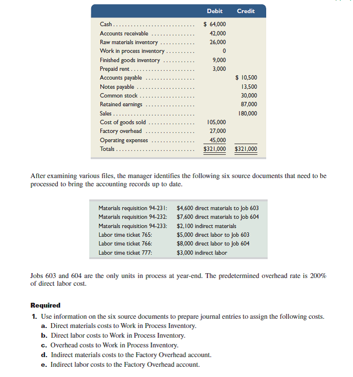 Cavallo Mfg.'s computer system generated the following trial balance on December 31, 2015. The company's manager knows that the trial balance is wrong because it does not show any balance for Work in Process Inventory but does show a balance for the Factory Overhead account. In addition, the accrued factory payroll (Factory Payroll Payable) has not been recorded.