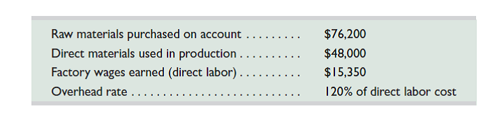 Starr Company reports the following information for August. Prepare journal entries to record the following events. 1. Raw materials purchased. 2. Direct materials used in production. 3. Direct labor used in production. 4. Applied overhead.