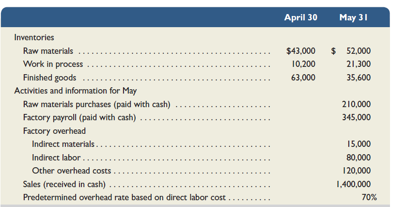 The following information is available for Lock-Tite Company, which produces special-order security products and uses a job order costing system. Compute the following amounts for the month of May. 1. Cost of direct materials used. 2. Cost of direct labor used. 3. Cost of goods manufactured. 4. Cost of goods sold.* 5. Gross profit. 6. Overapplied or underapplied overhead. *Do not consider any underapplied or overapplied overhead.