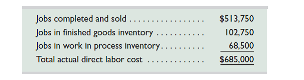 In December 2014, Custom Mfg. established its predetermined overhead rate for jobs produced during 2015 by using the following cost predictions: overhead costs, $750,000, and direct labor costs, $625,000. At year-end 2015, the company's records show that actual overhead costs for the year are $830,000. Actual direct labor cost had been assigned to jobs as follows. 1. Determine the predetermined overhead rate for 2015. 2. Set up a T-account for Factory Overhead and enter the overhead costs incurred and the amounts applied to jobs during the year using the predetermined overhead rate. 3. Determine whether overhead is overapplied or underapplied (and the amount) during the year. 4. Prepare the adjusting entry to allocate any over- or underapplied overhead to Cost of Goods Sold.