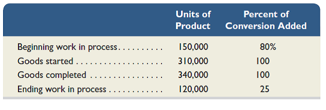 Refer to QS 20-4. Compute the total equivalent units of production with respect to conversion for March using the FIFO inventory method. REFERENCE: QS 20-4 The following refers to units processed in Sunflower Printing's binding department in March. Prepare a physical flow reconciliation.