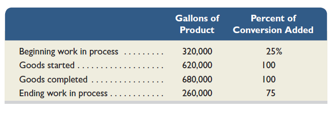 The following refers to units processed by an ice cream maker in July. Compute the total equivalent units of production with respect to conversion for July using the weighted-average inventory method.