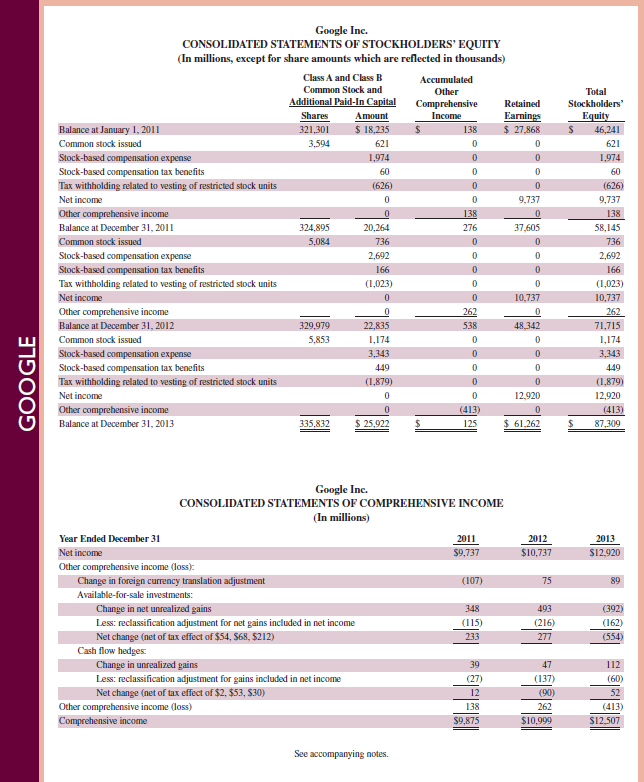 Samsung , Apple , and Google are competitors in the global marketplace. Selected data for Samsung follow. Required 1. Review the discussion of the importance of the cost of goods sold divided by total expenses ratio in BTN 20-2. Compute the cost of goods sold to total expenses ratio for Samsung for the two years of data provided. (Record answers as percents, rounded to one decimal.) 2. Comment on the similarities or differences in the ratio results calculated in part 1 and in BTN 20-2 across years and companies. (Record answers as percents, rounded to one decimal.) REFERENCE: BTN 20-2 Manufacturers such as Apple and Google usually work to maintain a high-quality and lowcost operation. One ratio routinely computed for this assessment is the cost of goods sold divided by total expenses. A decline in this ratio can mean that the company is spending too much on selling and administrative activities. An increase in this ratio beyond a reasonable level can mean that the company is not spending enough on selling activities. (Assume for this analysis that total expenses equal the cost of goods sold plus total operating expenses.) Required 1. For Apple and Google refer to Appendix A and compute the ratios of cost of goods sold to total expenses for their two most recent fiscal years. (Record answers as percents, rounded to one decimal.) 2. Comment on the similarities or differences in the ratio results across both years between the companies. Reference: Apple 's financial statements and notes in Appendix A Reference: Google financial statements and notes in Appendix A