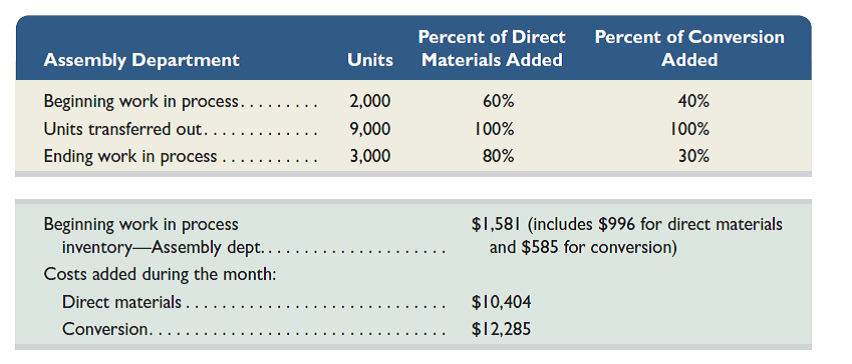 Refer to the information in QS 20-10. Assign costs to the assembly department's output-specifically, the units transferred out to the painting department and the units that remain in process in the assembly department at month-end. Use the weighted-average method. REFERENCE: QS 20-10 The Carlberg Company has two manufacturing departments, assembly and painting. The assembly department started 10,000 units during November. The following production activity unit and cost information refers to the assembly department's November production activities. Required Calculate the assembly department's equivalent units of production for materials and for conversion for November. Use the weighted-average method.