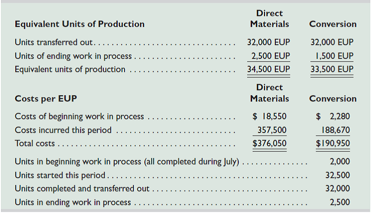 Refer to the information in Exercise 20-12. Prepare a process cost summary using the FIFO method. (Round cost per equivalent unit calculations to two decimal places.) REFERENCE: Exercise 20-12 The following partially completed process cost summary describes the July production activities of Ashad Company. Its production output is sent to its warehouse for shipping. All direct materials are added to products when processing begins. Beginning work in process inventory is 20% complete with respect to conversion. Prepare its process cost summary using the weighted-average method.
