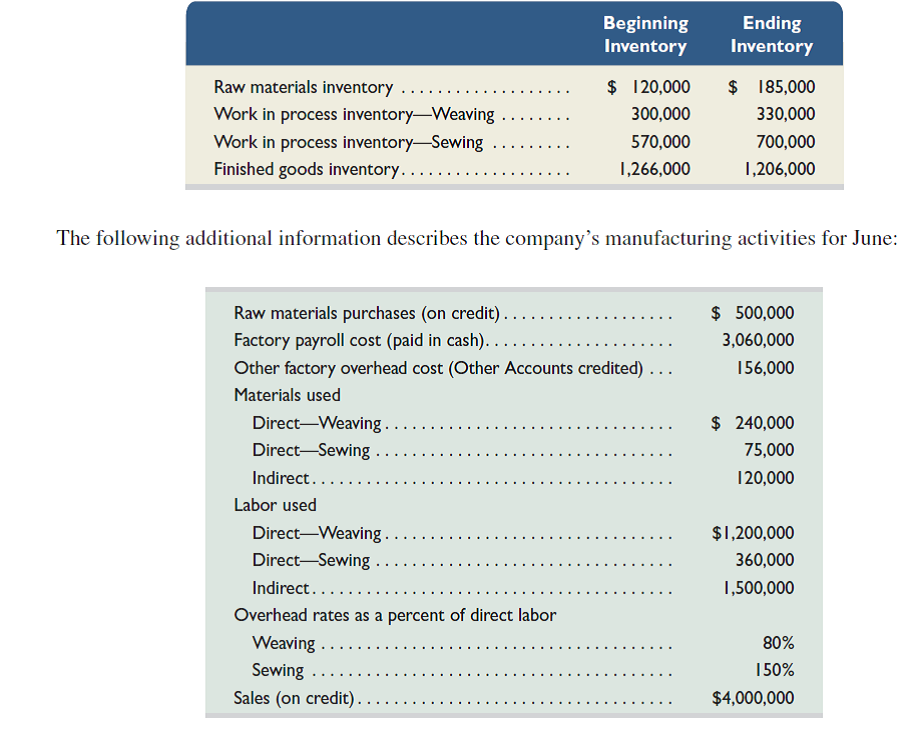 Refer to the information in Exercise 20-14. Prepare journal entries dated June 30 to record: (a) raw materials purchases, (b) direct materials usage, (c) indirect materials usage, (d) direct labor usage, (e) indirect labor usage, (f) other overhead costs, (g) overhead applied, and (h) payment of total payroll costs. REFERENCE: Exercise 20-14 Pro-Weave manufactures stadium blankets by passing the products through a weaving department and a sewing department. The following information is available regarding its June inventories: Required 1. Compute the (a) cost of products transferred from weaving to sewing, (b) cost of products transferred from sewing to finished goods, and (c) cost of goods sold. 2. Prepare journal entries dated June 30 to record (a) goods transferred from weaving to sewing, (b) goods transferred from sewing to finished goods, and (c) sale of finished goods.