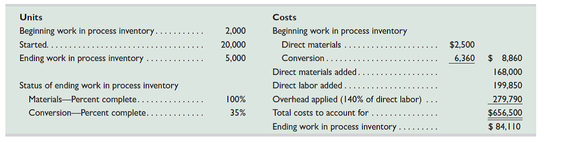 Elliott Company produces large quantities of a standardized product. The following information is available for its production activities for March. Prepare a process cost summary report for this company, showing costs charged to production, unit cost information, equivalent units of production, cost per EUP, and its cost assignment and reconciliation. Use the weighted-average method.