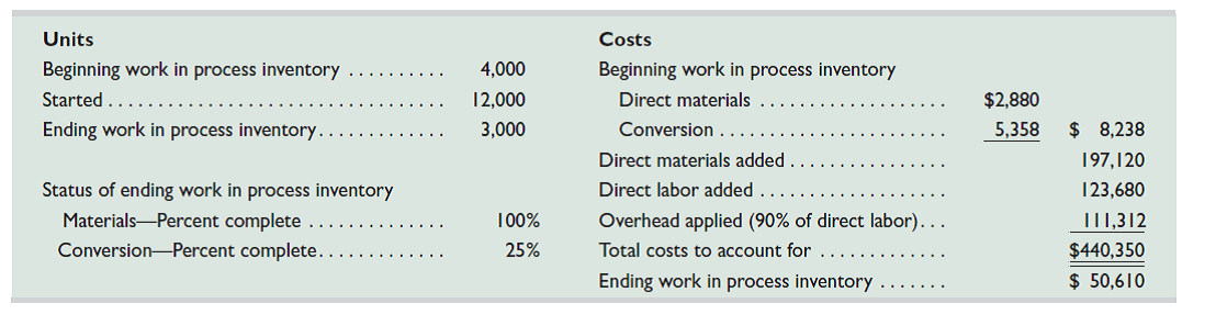 Oslo Company produces large quantities of a standardized product. The following information is available for its production activities for May. Prepare a process cost summary report for this company, showing costs charged to production, unit cost information, equivalent units of production, cost per EUP, and its cost assignment and reconciliation. Use the weighted-average method.