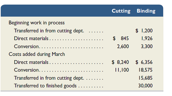 Azule Co. manufactures in two sequential processes, cutting and binding. The two departments report the information below for a recent month. Determine the ending balances in the Work in Process Inventory accounts of each department.
