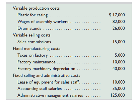 The following costs result from the production and sale of 1,000 drum sets manufactured by Tight Drums Company for the year ended December 31, 2015. The drum sets sell for $500 each. The company has a 25% income tax rate. Required 1. Prepare a contribution margin income statement for the company. 2. Compute its contribution margin per unit and its contribution margin ratio. Analysis Component 3. Interpret the contribution margin and contribution margin ratio from part 2.