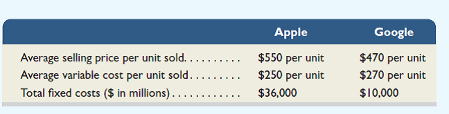Both Apple and Google sell electronic devices like phones and computers, and each of these companies has a different product mix. Required 1. Assume the following data are available for both companies. Compute each company's break-even point in unit sales. (Each company sells many devices at many different selling prices, and each has its own variable costs. This assignment assumes an average selling price per unit and an average cost per item.) 2. If unit sales were to decline, which company would experience the larger decline in operating profit Explain.