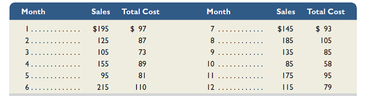 Sun Co.'s monthly sales and cost data for its operating activities of the past year follow. Management wants to use these data to predict future fixed and variable costs. (Dollar amounts are in thousands.) Required 1. Prepare a scatter diagram for these data with sales volume (in $) plotted on the horizontal axis and total costs plotted on the vertical axis. 2. Estimate both the variable costs per sales dollar and the total monthly fixed costs using the high-low method. Draw the total costs line on the scatter diagram in part 1. 3. Use the estimated line of cost behavior and results from part 2 to predict future total costs when sales volume is (a) $100 and (b) $170.