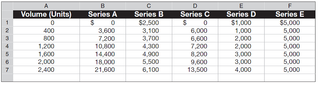Following are five series of costs A through E measured at various volume levels. Examine each series and identify which is fixed, variable, mixed, step-wise, or curvilinear.