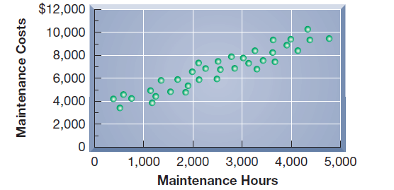 This scatter diagram reflects past maintenance hours and their corresponding maintenance costs. 1. Draw an estimated line of cost behavior. 2. Estimate the fixed and variable components of maintenance costs.