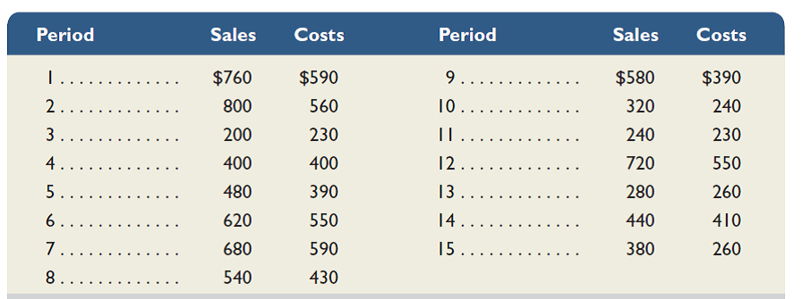 Use the following information about sales and costs to prepare a scatter diagram. Draw a cost line that reflects the behavior displayed by this cost. Determine whether the cost is variable, step-wise, fixed, mixed, or curvilinear.