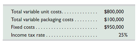 This year Best Company earned a disappointing 5.6% after-tax return on sales (net income/sales) from marketing 100,000 units of its only product. The company buys its product in bulk and repackages it for resale at the price of $20 per unit. Best incurred the following costs this year. The marketing manager claims that next year's results will be the same as this year's unless some changes are made. The manager predicts the company can increase the number of units sold by 80% if it reduces the selling price by 20% and upgrades the packaging. This change would increase variable packaging costs by 20%. Increased sales would allow the company to take advantage of a 25% quantity purchase discount on the cost of the bulk product. Neither the packaging change nor the volume discount would affect fixed costs, which provide an annual output capacity of 200,000 units. Required 1. Compute the break-even point in dollar sales under the (a) existing business strategy and (b) new strategy that alters both unit selling price and variable costs. (Round answers to the next whole dollar.) 2. Prepare a forecasted contribution margin income statement with two columns showing the expected results of (a) the existing strategy and (b) changing to the new strategy. The statements should report sales, total variable costs (unit and packaging), contribution margin, fixed costs, income before taxes, income taxes, and net income. Also determine the after-tax return on sales for these two strategies.