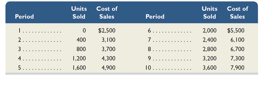 Refer to the information from Exercise 21-6. Use spreadsheet software to use ordinary least-squares regression to estimate the cost equation, including fixed and variable cost amounts. REFERENCE: Exercise 21-6 Felix Co. reports the following information about its sales and cost of sales. Draw an estimated line of cost behavior using a scatter diagram, and compute fixed costs and variable costs per unit sold. Then use the high-low method to estimate the fixed and variable components of the cost of sales.