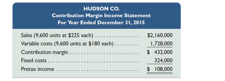 Refer to the information in Exercise 21-16. 1. Compute the company's degree of operating leverage for 2015. 2. If sales decrease by 5% in 2016, what will be the company's pretax income 3. Assume sales for 2016 decrease by 5%. Prepare a contribution margin income statement for 2016. REFERENCE: Exercise 21-16 Hudson Co. reports the contribution margin income statement for 2015 below. Using this information, compute Hudson Co.'s (1) break-even point in units and (2) break-even point in sales dollars.