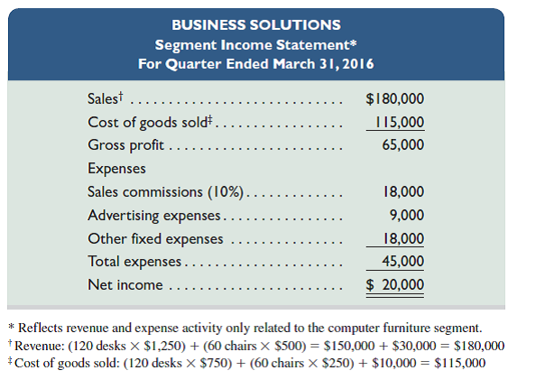 (This serial problem began in Chapter 1 and continues through most of the book. If previous chapter segments were not completed, the serial problem can begin at this point. It is helpful, but not necessary, to use the Working Papers that accompany the book.) Santana Rey expects second-quarter 2016 sales of her new line of computer furniture to be the same as the first quarter's sales (reported below) without any changes in strategy. Monthly sales averaged 40 desk units (sales price of $1,250) and 20 chairs (sales price of $500). Santana Rey believes that sales will increase each month for the next three months (April, 48 desks, 32 chairs; May, 52 desks, 35 chairs; June, 56 desks, 38 chairs) if selling prices are reduced to $1,150 for desks and $450 for chairs, and advertising expenses are increased by 10% and remain at that level for all three months. The products' variable cost will remain at $750 for desks and $250 for chairs. The sales staff will continue to earn a 10% commission, the fixed manufacturing costs per month will remain at $10,000, and other fixed expenses will remain at $6,000 per month. Required 1. Prepare budgeted income statements for each of the months of April, May, and June that show the expected results from implementing the proposed changes. Use a three-column format, with one column for each month. 2. Use the budgeted income statements from part 1 to recommend whether Santana Rey should implement the proposed changes. Explain.