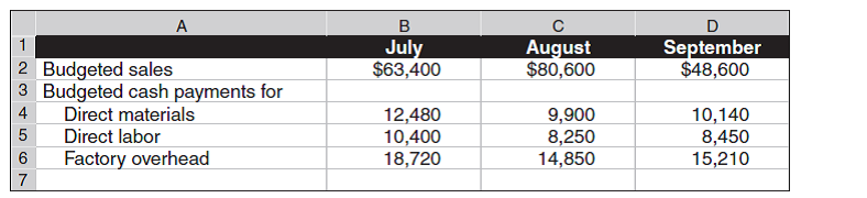 A1 Manufacturing is preparing its master budget for the quarter ended September 30, 2015. Budgeted sales and cash payments for product costs for the quarter follow. Sales are 20% cash and 80% on credit. All credit sales are collected in the month following the sale. The June 30 balance sheet includes balances of $12,900 in cash; $47,000 in accounts receivable; $5,100 in accounts payable; and a $2,600 balance in loans payable. A minimum cash balance of $12,600 is required. Loans are obtained at the end of any month when a cash shortage occurs. Interest is 1% per month based on the beginning of the month loan balance and is paid at each month-end. If an excess balance of cash exists, loans are repaid at the end of the month. Operating expenses are paid in the month incurred and consist of sales commissions (10% of sales), office salaries ($4,600 per month), and rent ($7,100 per month). 1. Prepare a cash receipts budget for July, August, and September. 2. Prepare a cash budget for each of the months of July, August, and September. (Round amounts to the dollar.)