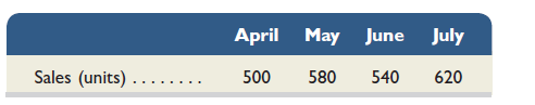 Hospitable Co. provides the following sales forecast for the next four months: The company wants to end each month with ending finished goods inventory equal to 25% of next month's sales. Finished goods inventory on April 1 is 190 units. Assume July's budgeted production is 540 units. Prepare a production budget for the months of April, May, and June.