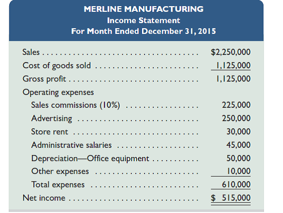 Merline Manufacturing makes its product for $75 per unit and sells it for $150 per unit. The sales staff receives a 10% commission on the sale of each unit. Its December income statement follows. Management expects December's results to be repeated in January, February, and March of 2016 without any changes in strategy. Management, however, has an alternative plan. It believes that unit sales will increase at a rate of 10% each month for the next three months (beginning with January) if the item's selling price is reduced to $125 per unit and advertising expenses are increased by 15% and remain at that level for all three months. The cost of its product will remain at $75 per unit, the sales staff will continue to earn a 10% commission, and the remaining expenses will stay the same. Required 1. Prepare budgeted income statements for each of the months of January, February, and March that show the expected results from implementing the proposed changes. Use a three-column format, with one column for each month. Analysis Component 2. Use the budgeted income statements from part 1 to recommend whether management should implement the proposed changes. Explain.