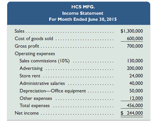 HCS Mfg. makes its product for $60 and sells it for $130 per unit. The sales staff receives a 10% commission on the sale of each unit. Its June income statement follows. Management expects June's results to be repeated in July, August, and September without any changes in strategy. Management, however, has another plan. It believes that unit sales will increase at a rate of 10% each month for the next three months (beginning with July) if the item's selling price is reduced to $115 per unit and advertising expenses are increased by 25% and remain at that level for all three months. The cost of its product will remain at $60 per unit, the sales staff will continue to earn a 10% commission, and the remaining expenses will stay the same. Required 1. Prepare budgeted income statements for each of the months of July, August, and September that show the expected results from implementing the proposed changes. Use a three-column format, with one column for each month. Analysis Component 2. Use the budgeted income statements from part 1 to recommend whether management should implement the proposed plan. Explain.
