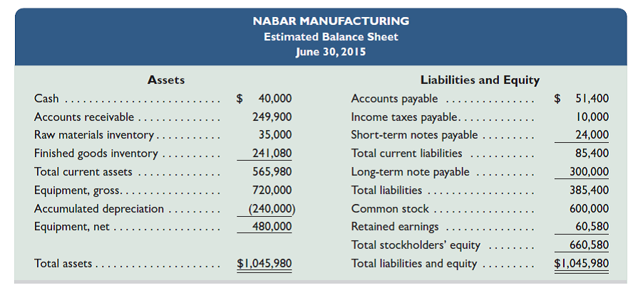 The management of Nabar Manufacturing prepared the following estimated balance sheet for June, 2015: Required Prepare the following budgets and other financial information as required. All budgets and other financial information should be prepared for the third calendar quarter, except as otherwise noted below. Round calculations to the nearest whole dollar. 1. Sales budget. 2. Production budget. 3. Raw materials budget. 4. Direct labor budget. 5. Factory overhead budget. 6. Selling expense budget. 7. General and administrative expense budget. 8. Cash budget. 9. Budgeted income statement for the entire quarter (not for each month separately). 10. Budgeted balance sheet as of September 30, 2015.