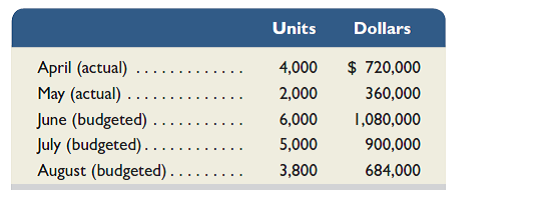 Aztec Company sells its product for $180 per unit. Its actual and budgeted sales follow. All sales are on credit. Recent experience shows that 20% of credit sales is collected in the month of the sale, 50% in the month after the sale, 28% in the second month after the sale, and 2% proves to be uncollectible. The product's purchase price is $110 per unit. All purchases are payable within 12 days. Thus, 60% of purchases made in a month is paid in that month and the other 40% is paid in the next month. The company has a policy to maintain an ending monthly inventory of 20% of the next month's unit sales plus a safety stock of 100 units. The April 30 and May 31 actual inventory levels are consistent with this policy. Selling and administrative expenses for the year are $1,320,000 and are paid evenly throughout the year in cash. The company's minimum cash balance at month-end is $100,000. This minimum is maintained, if necessary, by borrowing cash from the bank. If the balance exceeds $100,000, the company repays as much of the loan as it can without going below the minimum. This type of loan carries an annual 12% interest rate. On May 31, the loan balance is $25,000, and the company's cash balance is $100,000. (Round amounts to the nearest dollar.) Required 1. Prepare a table that shows the computation of cash collections of its credit sales (accounts receivable) in each of the months of June and July. 2. Prepare a table that shows the computation of budgeted ending inventories (in units) for April, May, June, and July. 3. Prepare the merchandise purchases budget for May, June, and July. Report calculations in units and then show the dollar amount of purchases for each month. 4. Prepare a table showing the computation of cash payments on product purchases for June and July. 5. Prepare a cash budget for June and July, including any loan activity and interest expense. Compute the loan balance at the end of each month. Analysis Component 6. Refer to your answer to part 5. Aztec's cash budget indicates the company will need to borrow more than $18,000 in June. Suggest some reasons that knowing this information in May would be helpful to management.