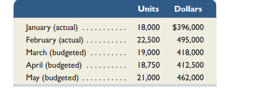 Connick Company sells its product for $22 per unit. Its actual and budgeted sales follow. All sales are on credit. Recent experience shows that 40% of credit sales is collected in the month of the sale, 35% in the month after the sale, 23% in the second month after the sale, and 2% proves to be uncollectible. The product's purchase price is $12 per unit. All purchases are payable within 21 days. Thus, 30% of purchases made in a month is paid in that month and the other 70% is paid in the next month. The company has a policy to maintain an ending monthly inventory of 20% of the next month's unit sales plus a safety stock of 100 units. The January 31 and February 28 actual inventory levels are consistent with this policy. Selling and administrative expenses for the year are $1,920,000 and are paid evenly throughout the year in cash. The company's minimum cash balance for month-end is $50,000. This minimum is maintained, if necessary, by borrowing cash from the bank. If the balance exceeds $50,000, the company repays as much of the loan as it can without going below the minimum. This type of loan carries an annual 12% interest rate. At February 28, the loan balance is $12,000, and the company's cash balance is $50,000. Required 1. Prepare a table that shows the computation of cash collections of its credit sales (accounts receivable) in each of the months of March and April. 2. Prepare a table showing the computations of budgeted ending inventories (units) for January, February, March, and April. 3. Prepare the merchandise purchases budget for February, March, and April. Report calculations in units and then show the dollar amount of purchases for each month. 4. Prepare a table showing the computation of cash payments on product purchases for March and April. 5. Prepare a cash budget for March and April, including any loan activity and interest expense. Compute the loan balance at the end of each month. Analysis Component 6. Refer to your answer to part 5. Connick's cash budget indicates whether the company must borrow additional funds at the end of March. Suggest some reasons that knowing the loan needs in advance would be helpful to management.