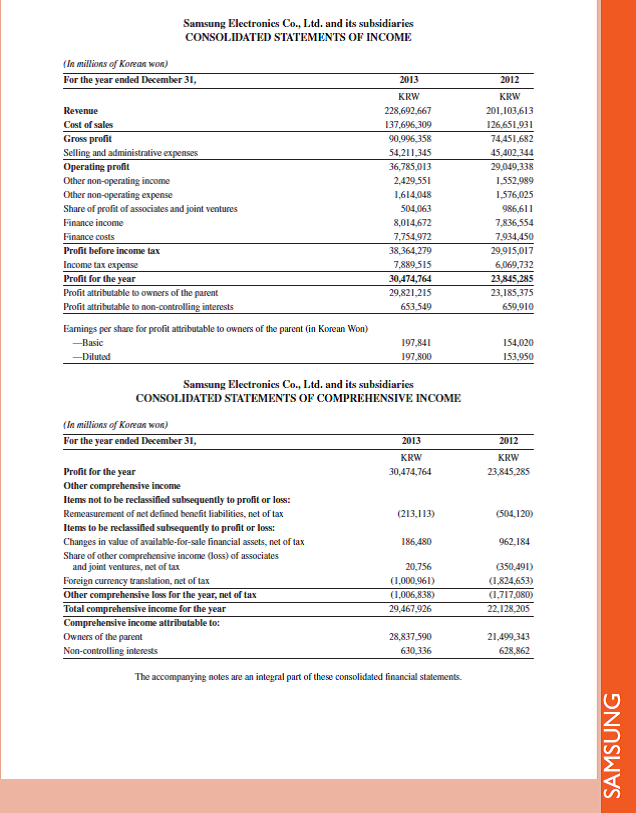 Access Samsung 's income statement ( in Appendix A ) for the business year 2013. Required 1. Is Samsung's selling and administrative expenses budget likely to be an important budget in its master budgeting process Explain. 2. Identify three types of expenses that would be reported as selling and administrative expenses on Samsung's income statement. 3. Who likely has the initial responsibility for Samsung's selling and administrative expense budget Explain. Reference: Samsung 's income statement ( in Appendix A )
