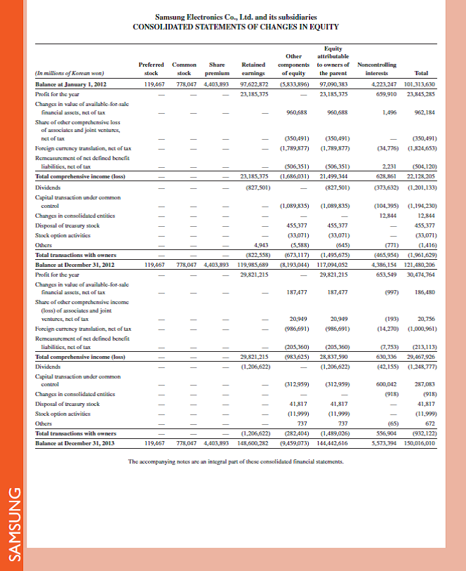 Access Samsung 's income statement ( in Appendix A ) for the business year 2013. Required 1. Is Samsung's selling and administrative expenses budget likely to be an important budget in its master budgeting process Explain. 2. Identify three types of expenses that would be reported as selling and administrative expenses on Samsung's income statement. 3. Who likely has the initial responsibility for Samsung's selling and administrative expense budget Explain. Reference: Samsung 's income statement ( in Appendix A )