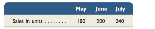 Champ, Inc., predicts the following sales in units for the coming three months: Each month's ending inventory of finished units should be 60% of the next month's sales. The April 30 finished goods inventory is 108 units. Compute Champ's budgeted production (in units) for May.
