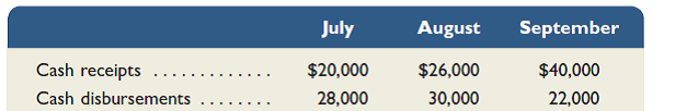 Karim Corp. requires a minimum $8,000 cash balance. If necessary, loans are taken to meet this requirement at a cost of 1% interest per month (paid monthly). Any excess cash is used to repay loans at month-end. The cash balance on July 1 is $8,400 and the company has no outstanding loans. Forecasted cash receipts (other than for loans received) and forecasted cash payments (other than for loan or interest payments) follow. Prepare a cash budget for July, August, and September. Round interest payments to the nearest whole dollar.