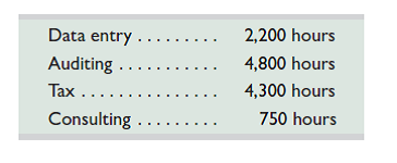 Render Co. CPA is preparing activity-based budgets for 2015. The partners expect the firm to generate billable hours for the year as follows: The company pays $10 per hour to data-entry clerks, $40 per hour to audit personnel, $50 per hour to tax personnel, and $50 per hour to consulting personnel. Prepare a schedule of budgeted labor costs for 2015 using activity-based budgeting.