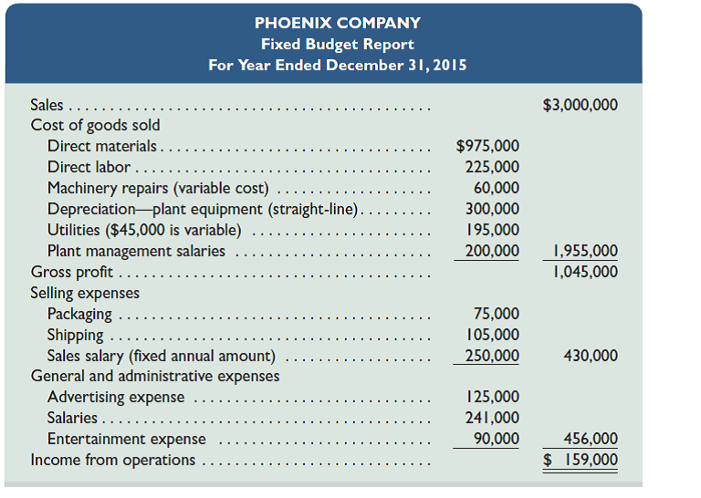 Phoenix Company's 2015 master budget included the following fixed budget report. It is based on an expected production and sales volume of 15,000 units. Required 1. Classify all items listed in the fixed budget as variable or fixed. Also determine their amounts per unit or their amounts for the year, as appropriate. 2. Prepare flexible budgets (see Exhibit 23.3) for the company at sales volumes of 14,000 and 16,000 units. 3. The company's business conditions are improving. One possible result is a sales volume of 18,000 units. The company president is confident that this volume is within the relevant range of existing capacity. How much would operating income increase over the 2015 budgeted amount of $159,000 if this level is reached without increasing capacity 4. An unfavorable change in business is remotely possible; in this case, production and sales volume for 2015 could fall to 12,000 units. How much income (or loss) from operations would occur if sales volume falls to this level