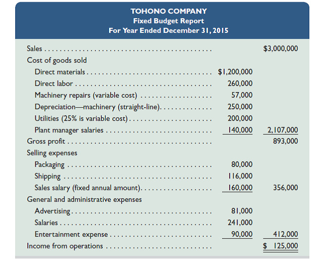 Tohono Company's 2015 master budget included the following fixed budget report. It is based on an expected production and sales volume of 20,000 units. Required 1. Classify all items listed in the fixed budget as variable or fixed. Also determine their amounts per unit or their amounts for the year, as appropriate. 2. Prepare flexible budgets (see Exhibit 23.3) for the company at sales volumes of 18,000 and 24,000 units. 3. The company's business conditions are improving. One possible result is a sales volume of 28,000 units. The company president is confident that this volume is within the relevant range of existing capacity. How much would operating income increase over the 2015 budgeted amount of $125,000 if this level is reached without increasing capacity 4. An unfavorable change in business is remotely possible; in this case, production and sales volume for 2015 could fall to 14,000 units. How much income (or loss) from operations would occur if sales volume falls to this level Reference: Exhibit 23.3