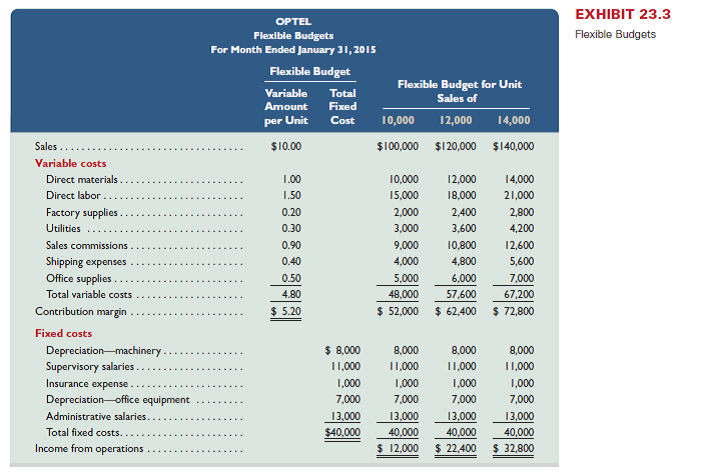 Tohono Company's 2015 master budget included the following fixed budget report. It is based on an expected production and sales volume of 20,000 units. Required 1. Classify all items listed in the fixed budget as variable or fixed. Also determine their amounts per unit or their amounts for the year, as appropriate. 2. Prepare flexible budgets (see Exhibit 23.3) for the company at sales volumes of 18,000 and 24,000 units. 3. The company's business conditions are improving. One possible result is a sales volume of 28,000 units. The company president is confident that this volume is within the relevant range of existing capacity. How much would operating income increase over the 2015 budgeted amount of $125,000 if this level is reached without increasing capacity 4. An unfavorable change in business is remotely possible; in this case, production and sales volume for 2015 could fall to 14,000 units. How much income (or loss) from operations would occur if sales volume falls to this level Reference: Exhibit 23.3