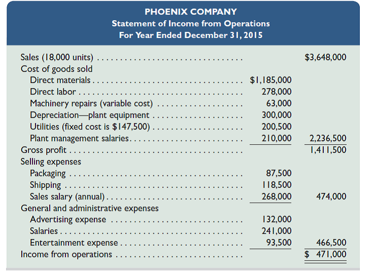 Refer to the information in Problem 23-1A. Phoenix Company's actual income statement for 2015 follows. Required 1. Prepare a flexible budget performance report for 2015. Analysis Component 2. Analyze and interpret both the (a) sales variance and (b) direct materials cost variance. Reference: Problem 23-1A Phoenix Company's 2015 master budget included the following fixed budget report. It is based on an expected production and sales volume of 15,000 units. Required 1. Classify all items listed in the fixed budget as variable or fixed. Also determine their amounts per unit or their amounts for the year, as appropriate. 2. Prepare flexible budgets (see Exhibit 23.3) for the company at sales volumes of 14,000 and 16,000 units. 3. The company's business conditions are improving. One possible result is a sales volume of 18,000 units. The company president is confident that this volume is within the relevant range of existing capacity. How much would operating income increase over the 2015 budgeted amount of $159,000 if this level is reached without increasing capacity 4. An unfavorable change in business is remotely possible; in this case, production and sales volume for 2015 could fall to 12,000 units. How much income (or loss) from operations would occur if sales volume falls to this level