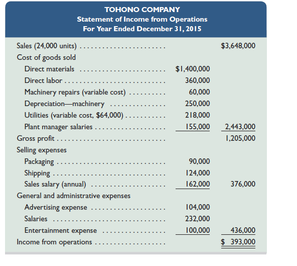 Refer to the information in Problem 23-1B. Tohono Company's actual income statement for 2015 follows. Required 1. Prepare a flexible budget performance report for 2015. Analysis Component 2. Analyze and interpret both the (a) sales variance and (b) direct materials cost variance. Reference: 23-1B Tohono Company's 2015 master budget included the following fixed budget report. It is based on an expected production and sales volume of 20,000 units. Required 1. Classify all items listed in the fixed budget as variable or fixed. Also determine their amounts per unit or their amounts for the year, as appropriate. 2. Prepare flexible budgets (see Exhibit 23.3) for the company at sales volumes of 18,000 and 24,000 units. 3. The company's business conditions are improving. One possible result is a sales volume of 28,000 units. The company president is confident that this volume is within the relevant range of existing capacity. How much would operating income increase over the 2015 budgeted amount of $125,000 if this level is reached without increasing capacity 4. An unfavorable change in business is remotely possible; in this case, production and sales volume for 2015 could fall to 14,000 units. How much income (or loss) from operations would occur if sales volume falls to this level Reference: Exhibit 23.3