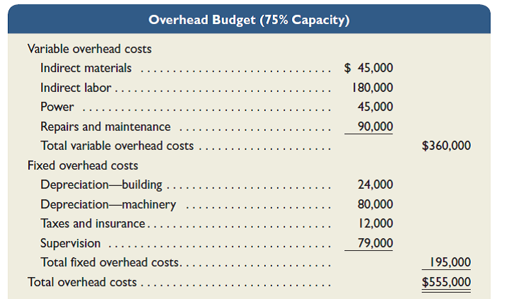 Antuan Company set the following standard costs for one unit of its product. The predetermined overhead rate ($18.50 per direct labor hour) is based on an expected volume of 75% of the factory's capacity of 20,000 units per month. Following are the company's budgeted overhead costs per month at the 75% capacity level. The company incurred the following actual costs when it operated at 75% of capacity in October. 4. Compute the direct labor cost variance, including its rate and efficiency variances. 5. Prepare a detailed overhead variance report (as in Exhibit 23.15) that shows the variances for individual items of overhead.