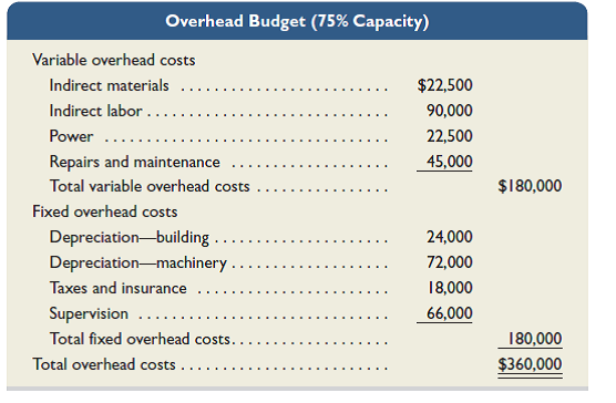 Suncoast Company set the following standard costs for one unit of its product. The predetermined overhead rate ($16.00 per direct labor hour) is based on an expected volume of 75% of the factory's capacity of 20,000 units per month. Following are the company's budgeted overhead costs per month at the 75% capacity level. Required 1. Examine the monthly overhead budget to (a) determine the costs per unit for each variable overhead item and its total per unit costs, and (b) identify the total fixed costs per month. 2. Prepare flexible overhead budgets (as in Exhibit 23.12) for December showing the amounts of each variable and fixed cost at the 65%, 75%, and 85% capacity levels. 3. Compute the direct materials cost variance, including its price and quantity variances. 4. Compute the direct labor cost variance, including its rate and efficiency variances. 5. Prepare a detailed overhead variance report (as in Exhibit 23.15) that shows the variances for individual items of overhead. Reference: Exhibit 23.12 Reference: Exhibit 23.15