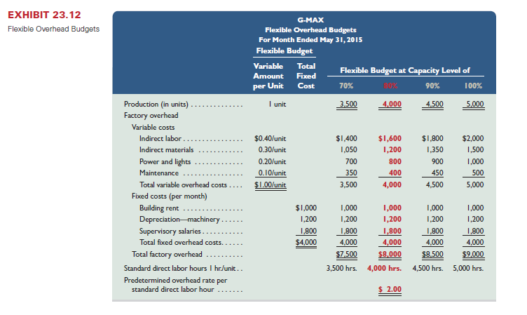 Suncoast Company set the following standard costs for one unit of its product. The predetermined overhead rate ($16.00 per direct labor hour) is based on an expected volume of 75% of the factory's capacity of 20,000 units per month. Following are the company's budgeted overhead costs per month at the 75% capacity level. Required 1. Examine the monthly overhead budget to (a) determine the costs per unit for each variable overhead item and its total per unit costs, and (b) identify the total fixed costs per month. 2. Prepare flexible overhead budgets (as in Exhibit 23.12) for December showing the amounts of each variable and fixed cost at the 65%, 75%, and 85% capacity levels. 3. Compute the direct materials cost variance, including its price and quantity variances. 4. Compute the direct labor cost variance, including its rate and efficiency variances. 5. Prepare a detailed overhead variance report (as in Exhibit 23.15) that shows the variances for individual items of overhead. Reference: Exhibit 23.12 Reference: Exhibit 23.15